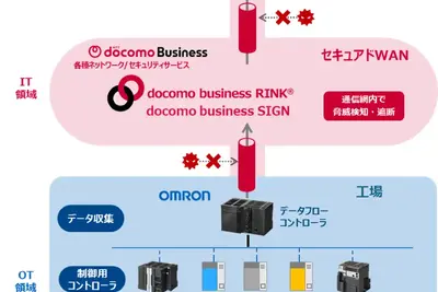 オムロンとNTTドコモビジネス、セキュアデータ連携ソリューションで連携開始 画像