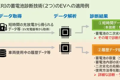 大阪ガス、EV蓄電池の急激な容量低下を診断する新技術を開発 画像
