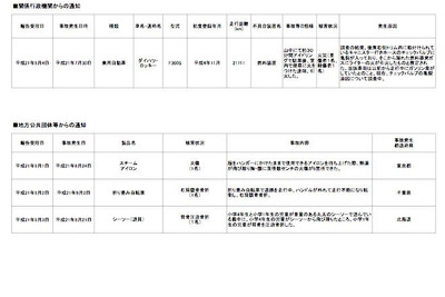 消費者庁、ダイハツのリコールを2日前に注意喚起 画像