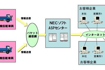 NECソフト、運行管理ASPサービス内容を強化…業務状況なども表示 画像