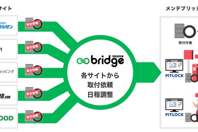 三菱商事エネルギーの「maintebridge」、カーポートマルゼンと提携…タイヤ取付予約が即時可能に 画像