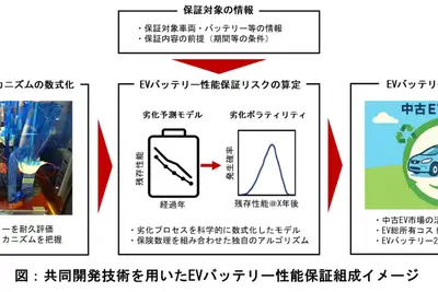 EVバッテリーの劣化メカニズムを数式化、残存性能に対する保証リスク算定モデル開発…損保ジャパン 画像