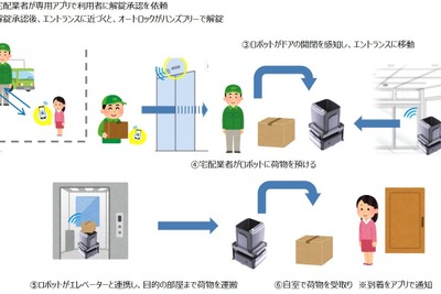 NTTがスマホ1つで宅配自動化の実証実験、自動ドア・エレベーター・ロボットが連携…11月5-6日福岡で 画像