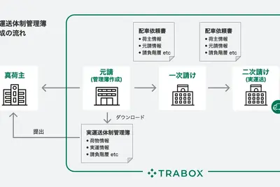 トラック新法に対応の新機能、トラボックスが無償提供開始…業務負担軽減へ 画像