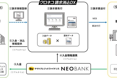 「クロネコ請求消込DX」開始、請求書発行から入金消込まで業務をデジタル化 画像