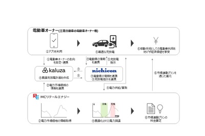 三菱自動車など5社、日本初の家庭向けV2G/V2H実証開始…電動車の充放電最適化で電力系統安定化へ 画像