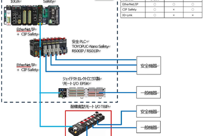ジェイテクト、省配線化を実現する耐環境リモートI/Oユニット「TBIPシリーズ」開発 画像