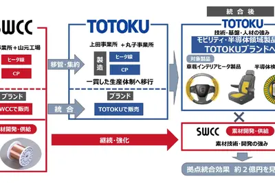 SWCC、車載ヒーター線と半導体検査用プローブ事業をTOTOKUに移管・統合へ 画像