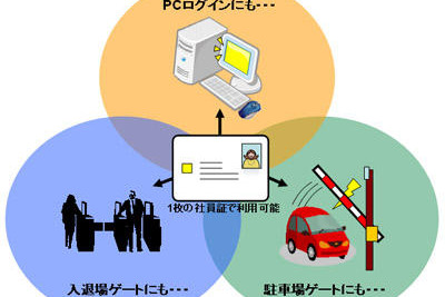社員証で駐車場ゲートを通過…大日本印刷など、入退場館管理システムを開発 画像
