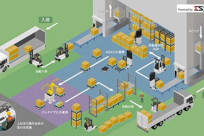 三菱重工とキリン、飲料倉庫の入出庫・トラック荷役自動化実証を完了 画像