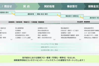 セコム子会社TMJ、「保険センター立上・運営サポートサービス」開始…保険業法改正に対応 画像