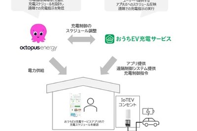 パナソニック、電力市場価格に応じてEV充電を自動制御する実証へ…東京在住の戸建てEVユーザー100名募集 画像