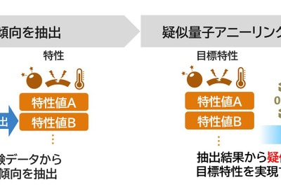 住友ゴムとNEC、AI活用で材料配合予測と新材料探索を実施…開発期間を大幅短縮 画像