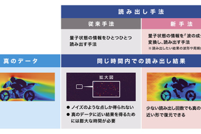 住友ゴム、量子コンピュータの「読み出し問題」を克服…Quemixと新手法開発 画像