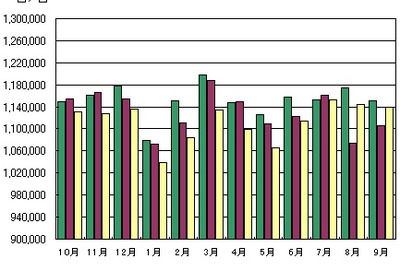 首都高の通行台数、前年比3.0％増…9月 画像