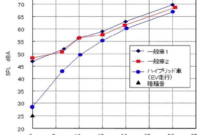 EVとHVにエンジン類似音義務づけへ 画像