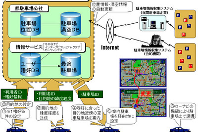 カーナビで駐車場案内---双方向通信による実験「空き情報とユーザーの好み」 画像