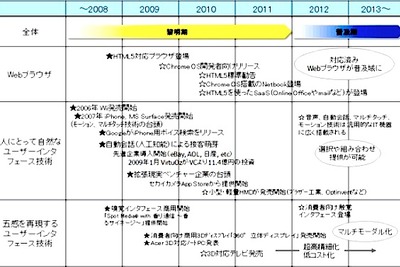 2014年のインターフェイス…ITロードマップ 画像