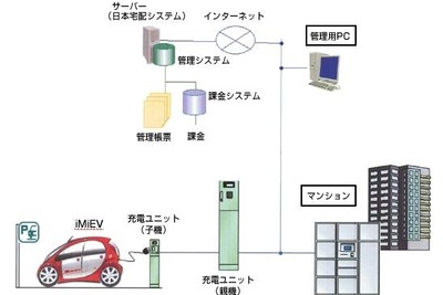 マンションでEVを充電…三菱と日本宅配システムが開発 画像