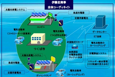 つくば低炭素プロジェクト…大規模実証試験 画像