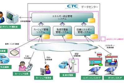 つくば低炭素プロジェクト…伊藤忠テクノがシステム構築 画像