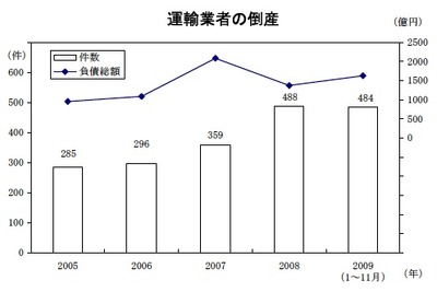 運輸事業者の倒産、過去5年で最多…帝国データバンク 画像