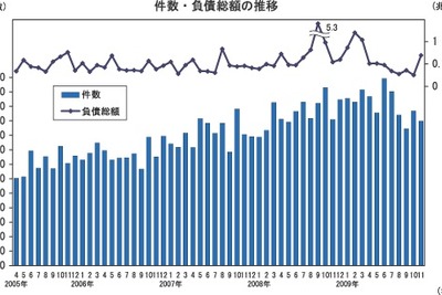 倒産件数は3か月連続減少…11月　帝国データバンク 画像