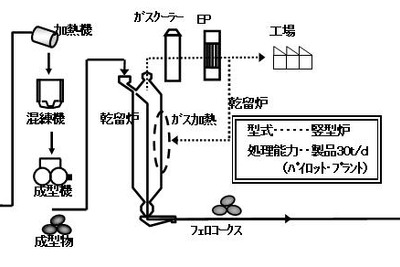 JFEスチール、フェロコークス製造プラントを新設…CO2削減 画像