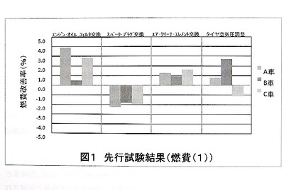 燃費改善効果ある---自動車エコ整備に関する調査検討会 画像