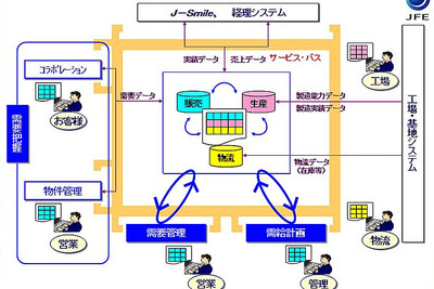 JFEスチール、販売・生産情報を共有化できるシステムの運用を開始 画像