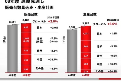 日産の通期見通し…最終黒字に上方修正 中国など販売好調 画像