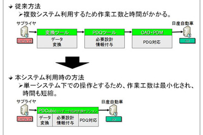 設計データ納入時の形式変換を省力化…ISID 画像