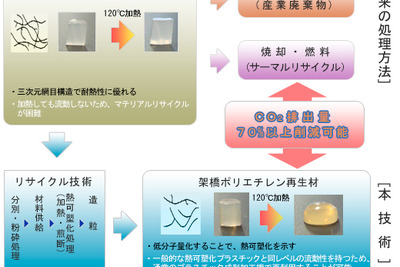 古河電工、架橋ポリエチレンのリサイクル技術をライセンス供与 画像