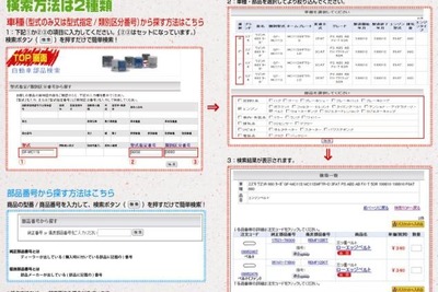 MonotaRO、自動車部品検索システムを導入 画像