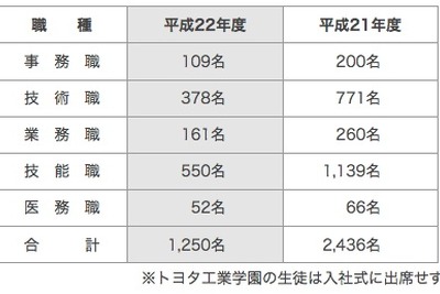 トヨタ入社式、新入社員は前年の半分 画像
