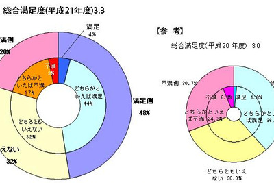 09年度お客様満足度調査、「満足」48%…首都高 画像