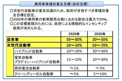 次世代車普及、2020年に最大50%に…経産省 画像