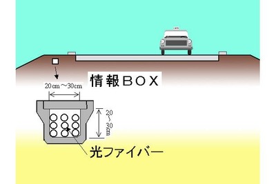 情報BOXの整備状況を国土交通省が発表……道路管理用光ファイバー 画像