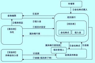 福利厚生のため新たな従業員持株制度　バンテックが導入 画像