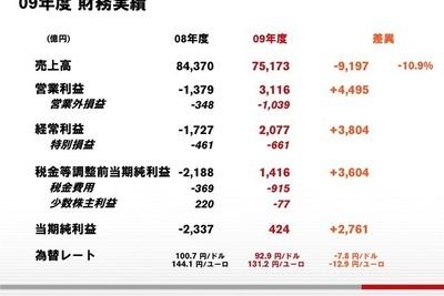 日産3月期決算…最終利益424億円 画像