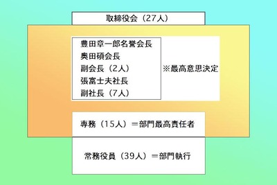 【トヨタ考察】世界シェア15%のための改革---弱点は克服されるか? 画像
