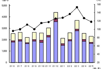 カーAVC機器、国内11.4%増と8か月連続プラス…5月 画像