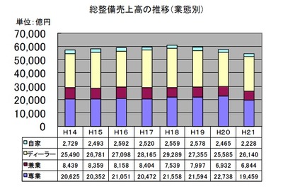 自動車整備業界、売上高3年連続減少　専業が14％の大幅減 画像