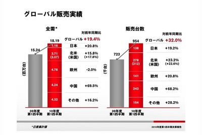 日産第1四半期決算…当期利益が1066億円、計画前倒しで進捗 画像