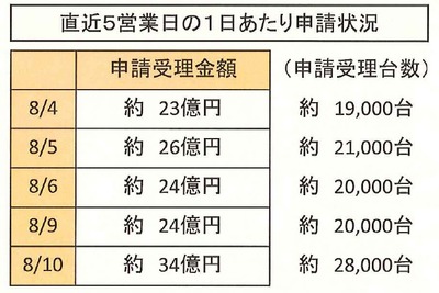 エコカー補助金、残額910億円…駆け込み加速で1日最高34億円 画像