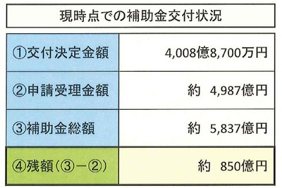 エコカー補助金、残額850億円…お盆休み 画像