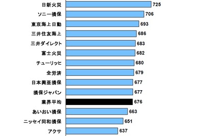 自動車保険の事故対応満足度、AIUが2年連続トップ…JDパワー 画像