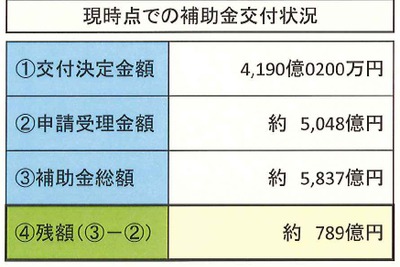 エコカー補助金、残額789億円…18日は29億円消化 画像
