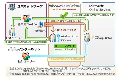 バンテック、社内メールシステムにマイクロソフトのクラウドサービスを導入 画像