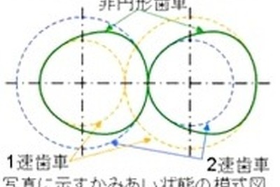 トラック・バスの燃費向上と減速感抑制を両立 NEDOと京大 画像